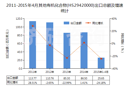 2011-2015年4月其他有機化合物(HS29420000)出口總額及增速統(tǒng)計